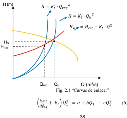 Fig. 2.1 “Curvas de enlace.” 