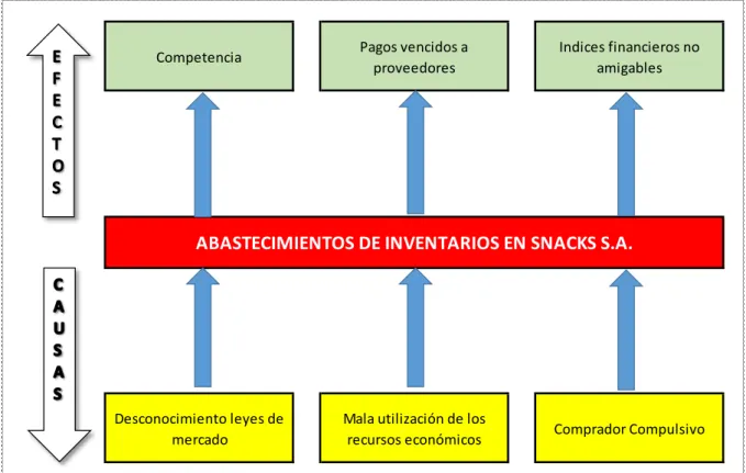 Figura 1 Árbol del Problema. 