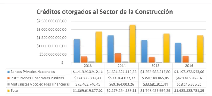Figura 13   Créditos del Sector