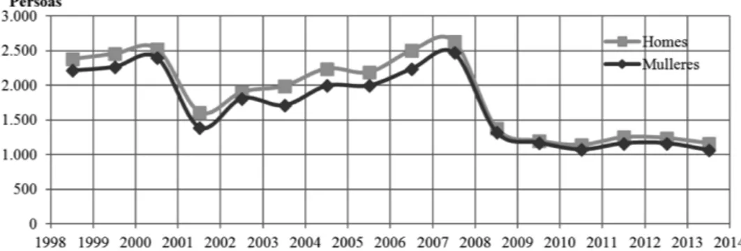 Gráfico 4. Inmigración de Suíza a España segundo o sexo