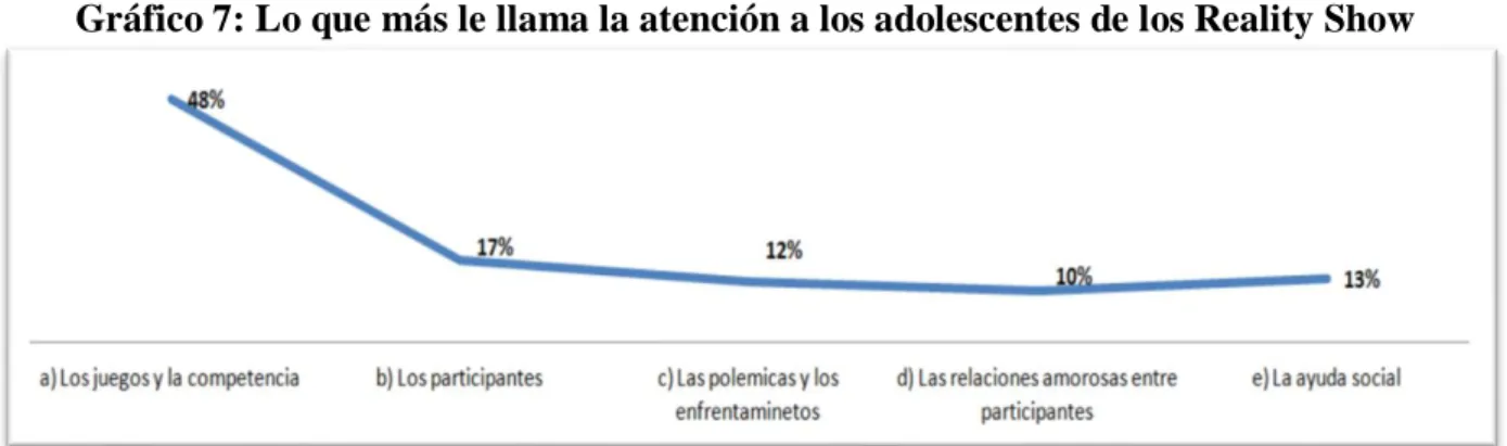 Tabla 8: Lo que más le llama la atención a los adolescentes de los Reality Show  Rango  Número de personas  Porcentajes 