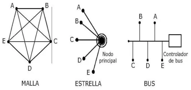 Figura 1. Modelo reticular básicas de las redes domóticas 