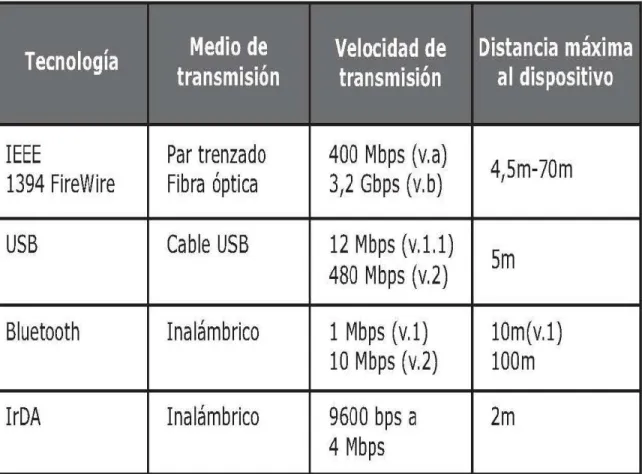 Tabla 1. Interconexión de dispositivos 