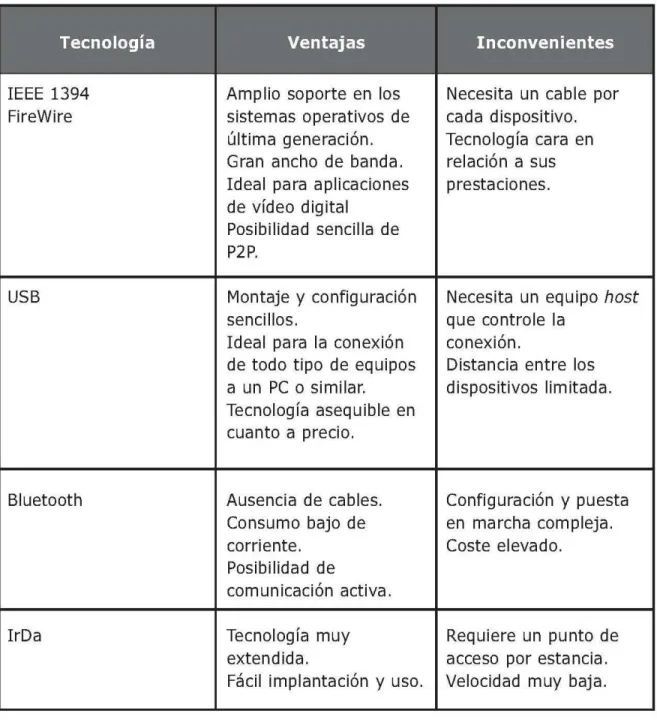 Tabla 2. Ventajas e inconvenientes de las tecnologías de interconexión 