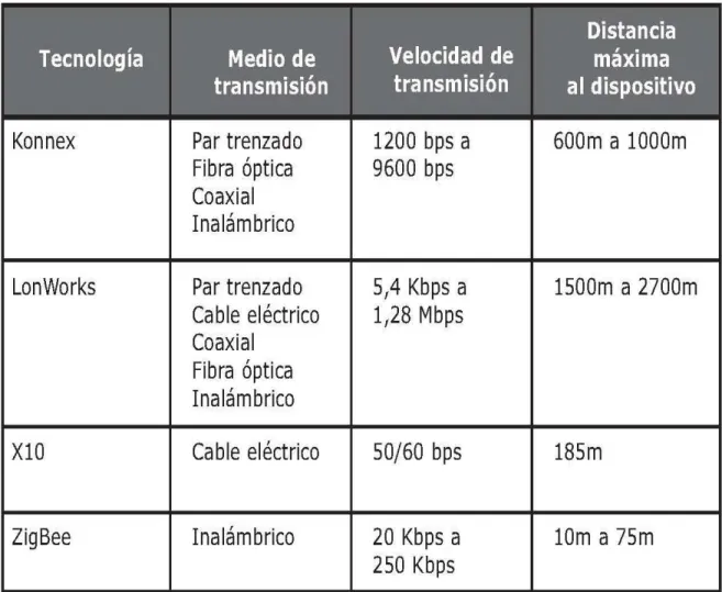 Tabla 3. Tecnologías de redes de Control y Automatización 