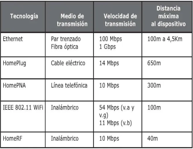 Tabla 4. Tecnologías de redes de Datos 