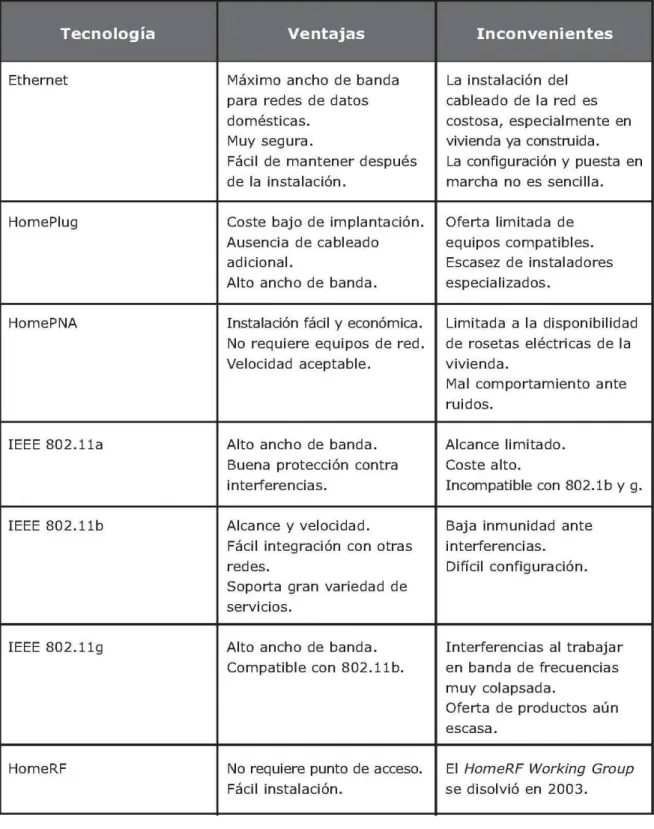 Tabla 5. Ventajas e inconvenientes de las tecnologías de interconexión 