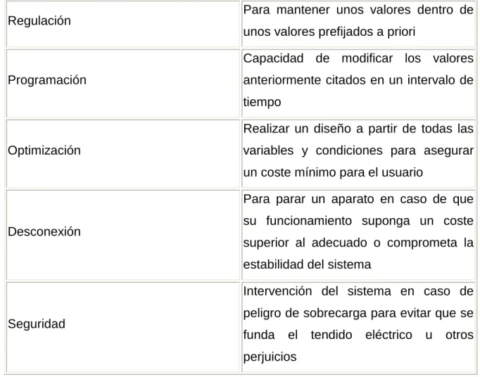 Tabla 6. Funciones del control energético en los Sistemas Domóticos  
