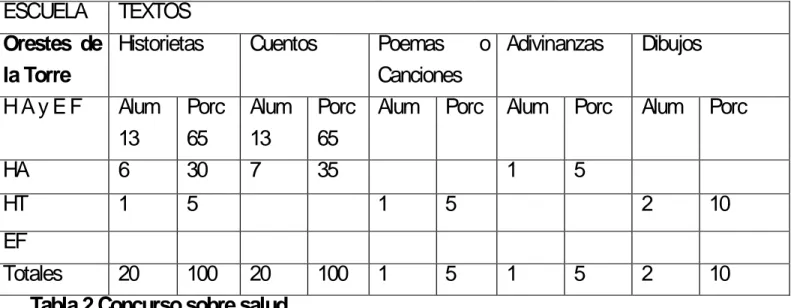 Tabla 2 Concurso sobre salud.  