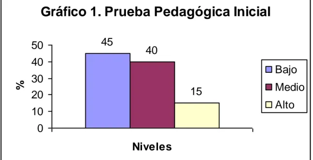 Gráfico 1. Prueba Pedagógica Inicial