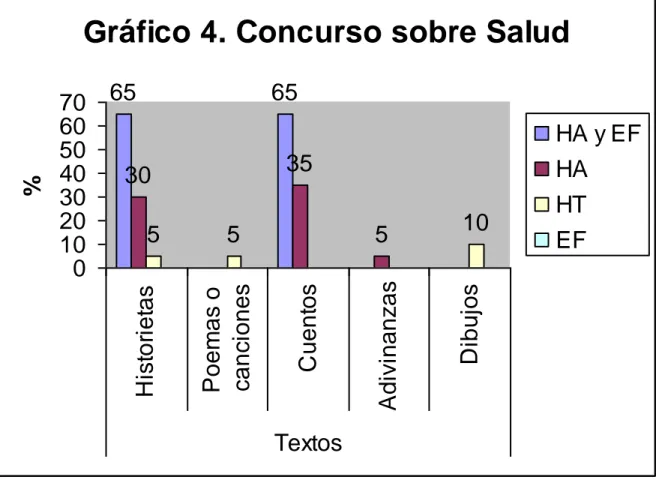 Gráfico 4. Concurso sobre Salud 65 65 30 35 555 10 010203040506070