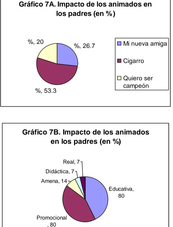 Gráfico 7A. Impacto de los animados en  los padres (en % )