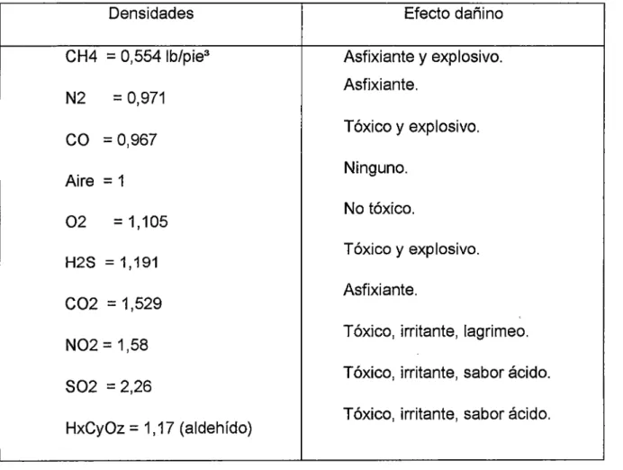 Tabla No  2:  Densidad de Los Gases de Mina 