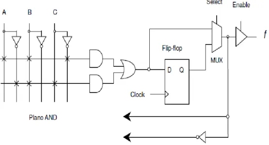 Figura 1.1 Estructura de la macrocelda 9 de un CPLD. Extraída de (Oliver, 2007). 