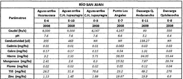 Cuadro 3.1  Cuadro 2EIA del proyecto de los depósitos de relaves  N°  6 y  No  7 de la mina Colquijirca 