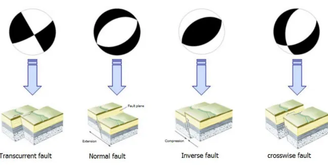 Figure 4. Representation of the most common focal mechanisms and their generating faults