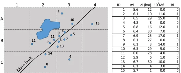 Figure 16. Imaginary region and fault, with associated events and their attribute table 