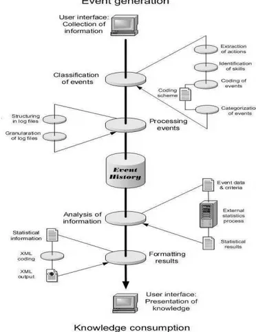 Figure 2. The process of transforming event information into knowledge. 