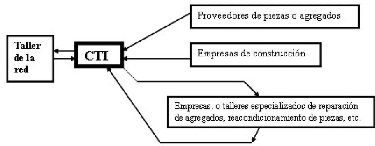 Figura 1.1 Esquema de intercambio entre el CTI y las demás entidades. 