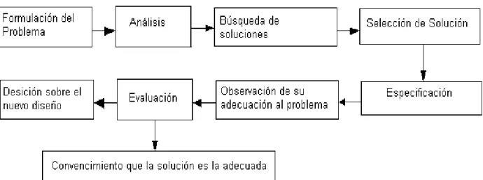 Figura  1.2  Secuencia  de  análisis  de  la  proyección  y  distribución  en  planta