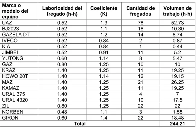 Tabla 3.4 Volúmenes de trabajo de la actividad de fregado, por equipos.  