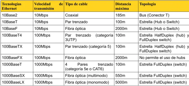 Tabla 3: Versiones Ethernet