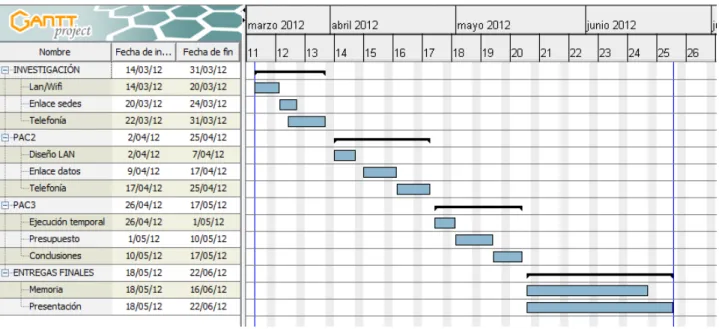 Ilustración 1: Diagrama de Gantt