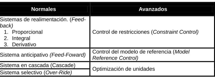 Tabla 1.2. Tipos de control más utilizados en los procesos industriales. 