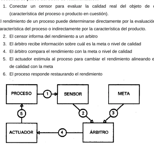 Figura 1.4. Pasos del bucle de realimentación. (Juran 1999) 