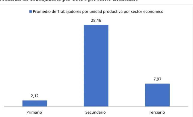 Figura 8: Trabajadores por UPAs por sector Económico  Fuente: Censo Económico 2010. INEC 