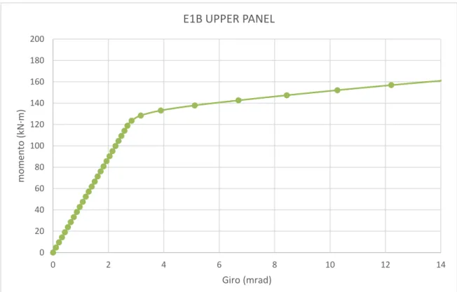 Figura 15. Curva momento-rotación correspondiente al panel superior del modelo de  elementos finitos para validarla