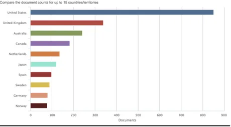 Figura 9. Productividad por países 