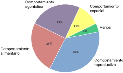 Figura 12: Aspecto comportamental contemplado en las 77 referencias sobre macroinvertebrados  dulceacuícolas recuperadas a partir de la búsqueda #4