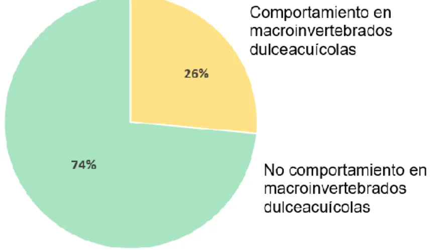 Figura 13: Proporción de estudios recuperados a partir de las 155 referencias la búsqueda #5 sobre que se  ocupan del comportamiento de macroinvertebrados dulceacuícolas.