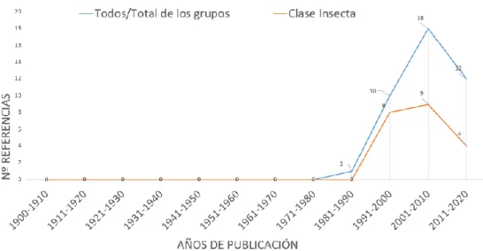 Figura 16: Aspecto comportamental contemplado en las 41 referencias sobre macroinvertebrados  dulceacuícolas recuperadas a partir de la búsqueda #5.