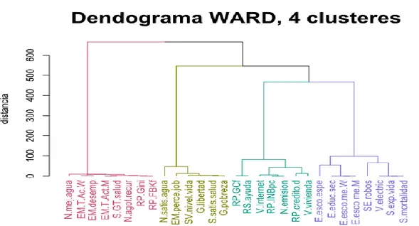 Figura 2: dendograma Ward mediante  coincidencias en agrupamientos.   Realizado  con 100  muestras, cuya división para 4 grupos es clara