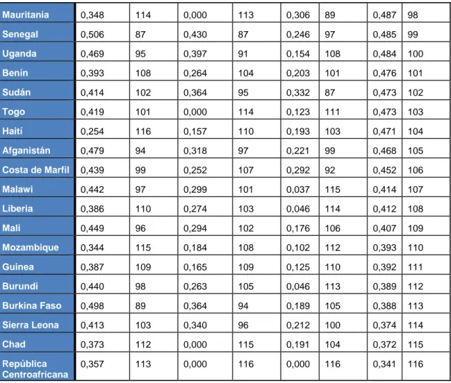 Tabla  4:  valores  de  los  índices  sintéticos  de  bienestar  y  su  ranking  por  países,  comparados  con  los  resultados  y  el  ranking  del IDH  y  del INBpc 