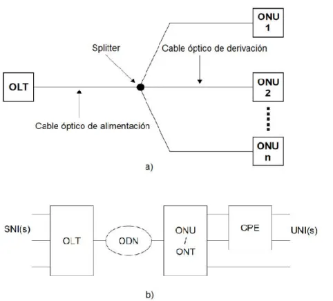 Figura 1.1 Esquema de interconexión en redes PON, a) EPON, IEEE, fuente [6], b) GPON, UIT, fuente [5] 