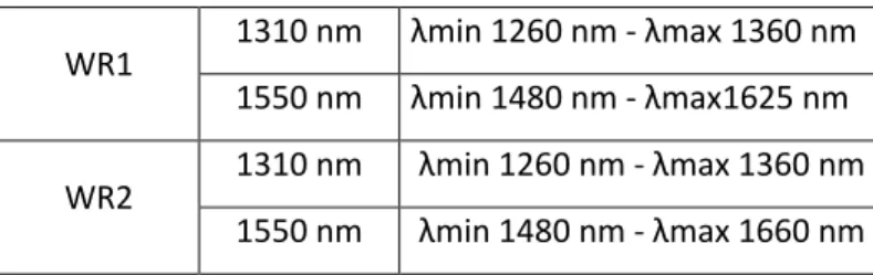 Tabla 4 Pérdidas de inserción por empalmes ópticos (dB), fuente [26]. 