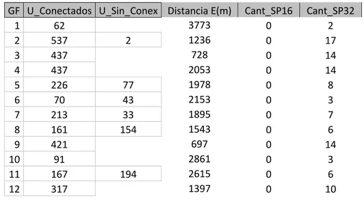 Tabla 7 Distribución de usuarios por GF 