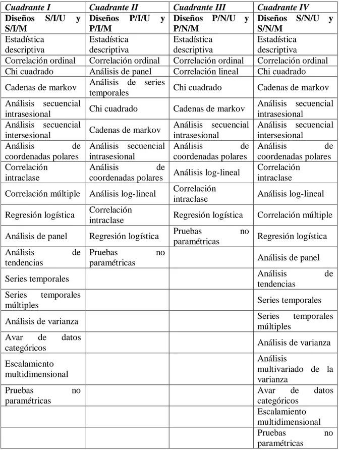 Tabla 4. Análisis de datos en función del cuadrante de los diseños observacionales (Anguera et al