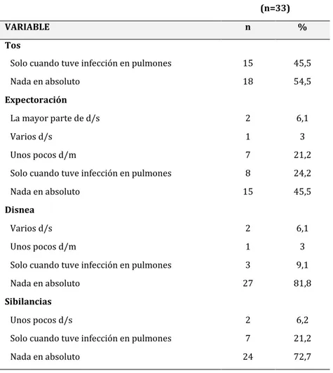 Tabla 13. Respuestas al extracto del Cuestionario Respiratorio de Saint George  (CRSG) de los sujetos del grupo de estudio (GE) 