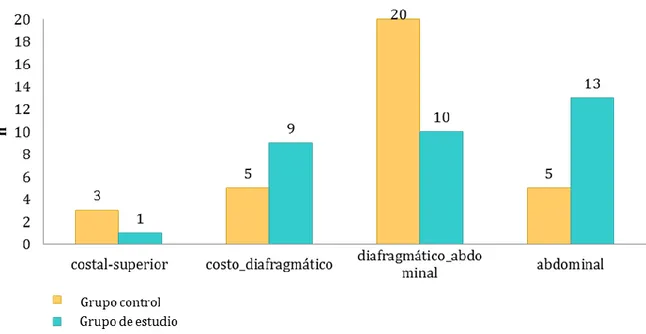 Figura 9. Localizaciones del patrón respiratorio en los sujetos del grupo de estudio (GE) y  del grupo control (GC) 