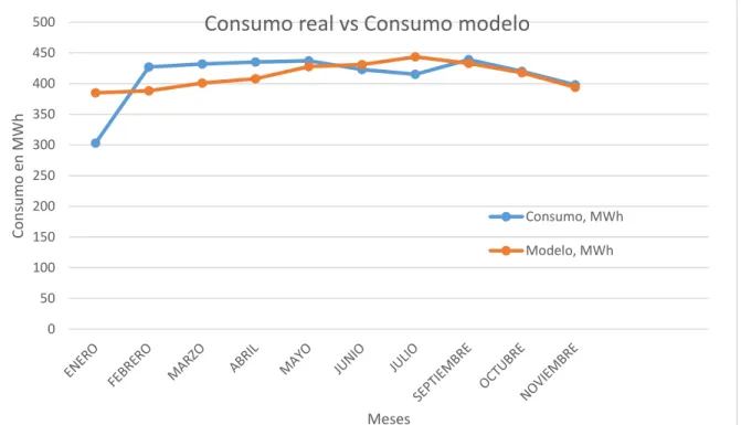 Figura 3.8 Comparación de consumos con temperatura base de 24°C. 