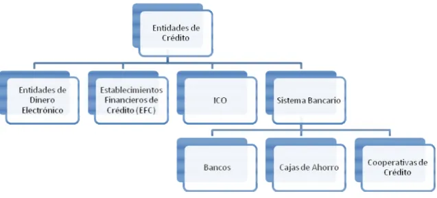 Cuadro 2. Esquema actual de las Entidades de Crédito en España (Elaboración propia) 