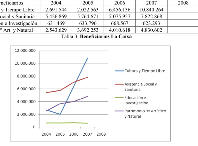 Tabla 3. Beneficiarios La Caixa 