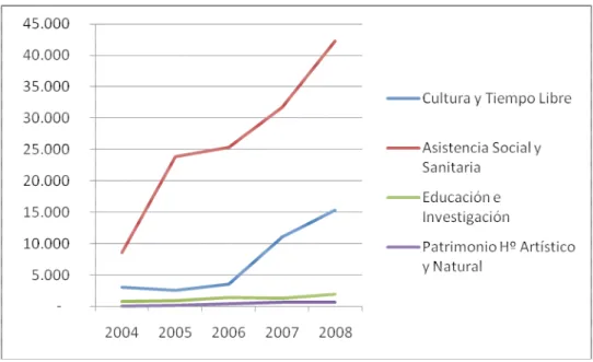 Tabla 7. Recursos Destinados Caja Madrid (Euros constantes 2008) 