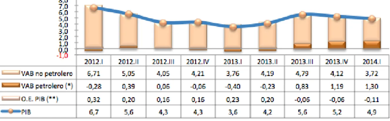 GRÁFICO No. 3 Crecimiento del PIB por sector 