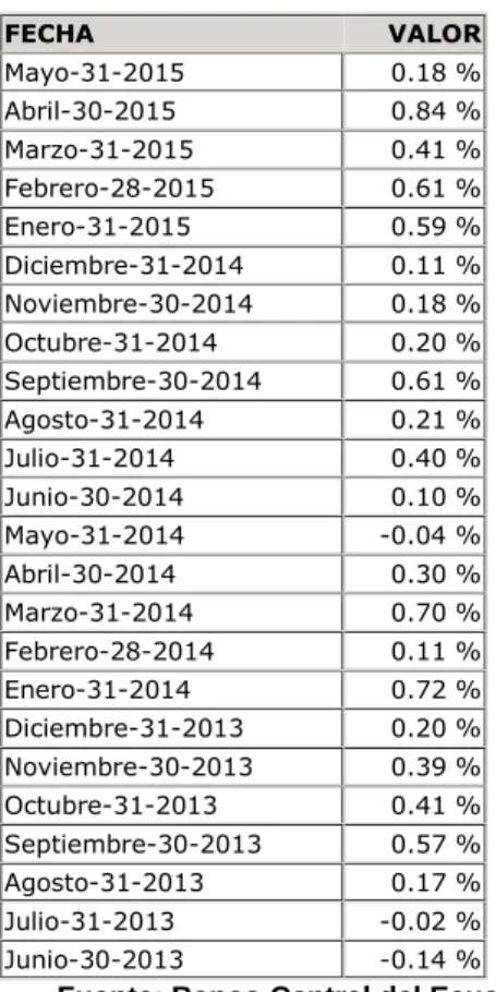 CUADRO No. 1 Inflación 