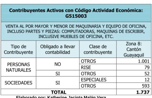CUADRO No. 3 Contribuyentes Activos Cód. G515003 